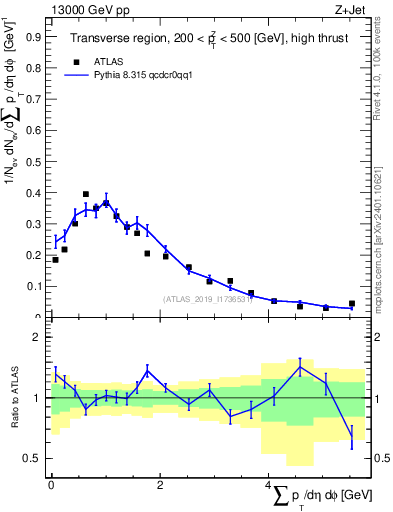 Plot of sumpt in 13000 GeV pp collisions