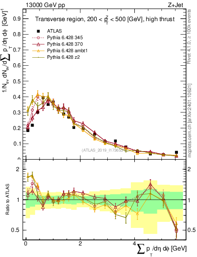 Plot of sumpt in 13000 GeV pp collisions