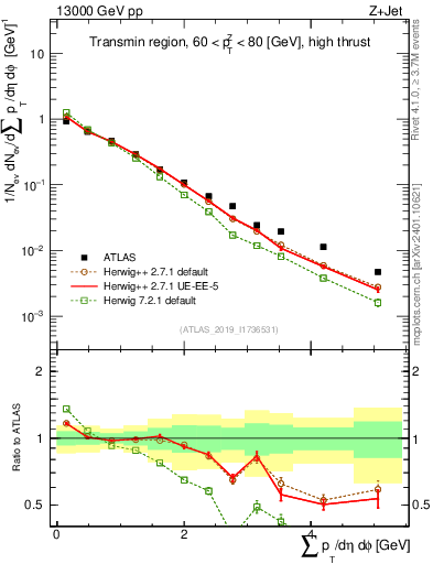 Plot of sumpt in 13000 GeV pp collisions