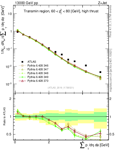 Plot of sumpt in 13000 GeV pp collisions