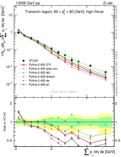 Plot of sumpt in 13000 GeV pp collisions