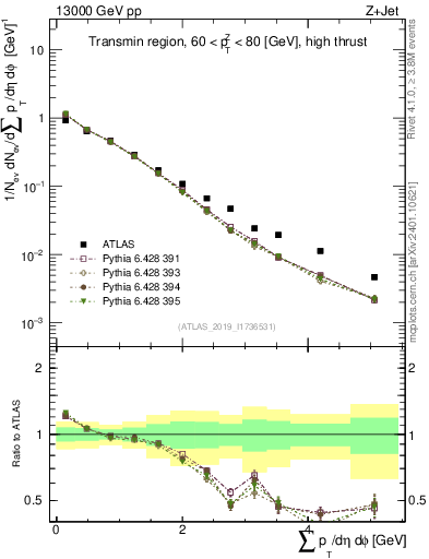Plot of sumpt in 13000 GeV pp collisions