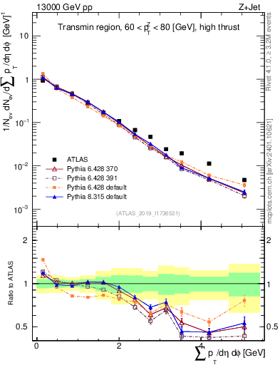Plot of sumpt in 13000 GeV pp collisions