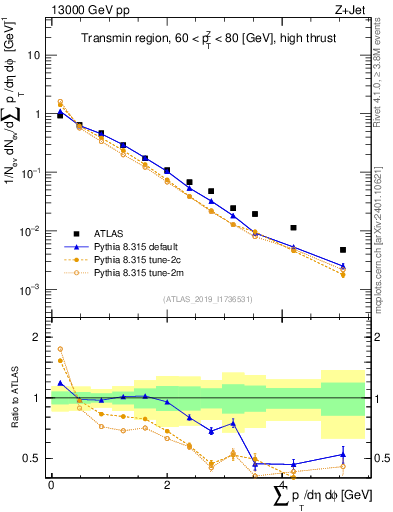 Plot of sumpt in 13000 GeV pp collisions