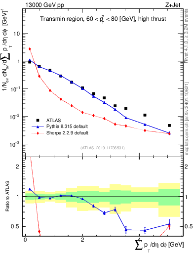 Plot of sumpt in 13000 GeV pp collisions