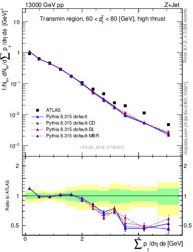 Plot of sumpt in 13000 GeV pp collisions