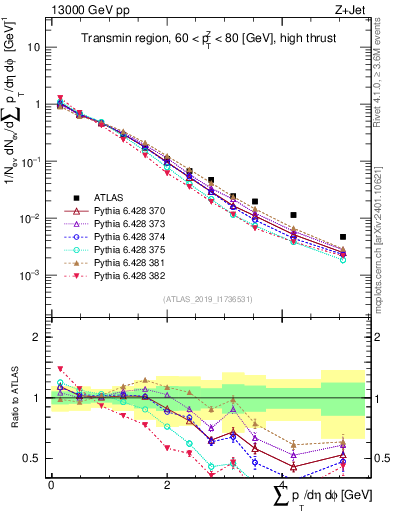 Plot of sumpt in 13000 GeV pp collisions