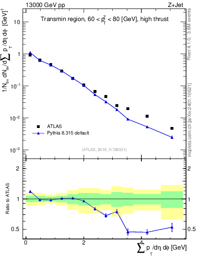 Plot of sumpt in 13000 GeV pp collisions