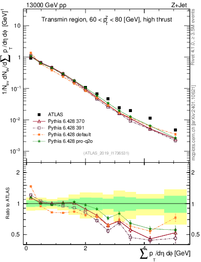 Plot of sumpt in 13000 GeV pp collisions
