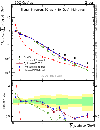 Plot of sumpt in 13000 GeV pp collisions