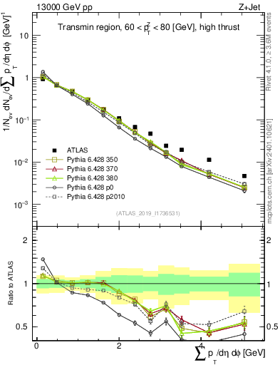 Plot of sumpt in 13000 GeV pp collisions