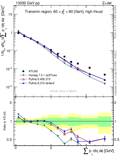 Plot of sumpt in 13000 GeV pp collisions