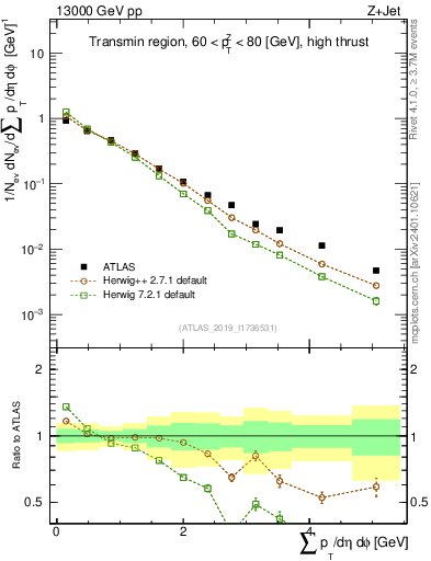 Plot of sumpt in 13000 GeV pp collisions