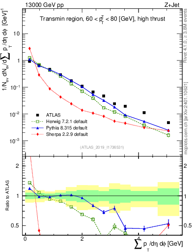 Plot of sumpt in 13000 GeV pp collisions