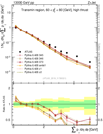Plot of sumpt in 13000 GeV pp collisions