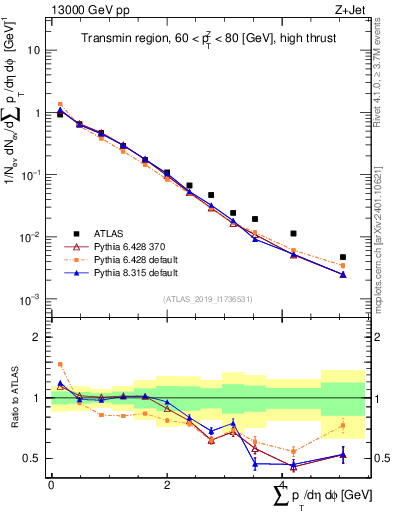 Plot of sumpt in 13000 GeV pp collisions