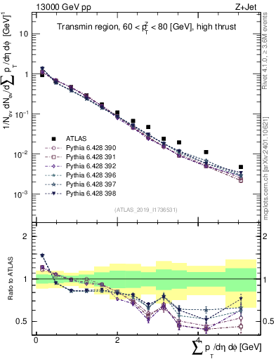 Plot of sumpt in 13000 GeV pp collisions