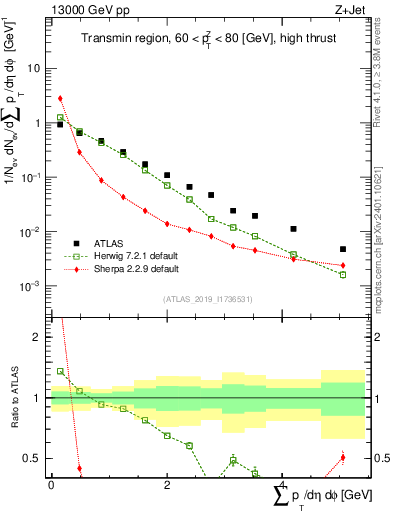 Plot of sumpt in 13000 GeV pp collisions