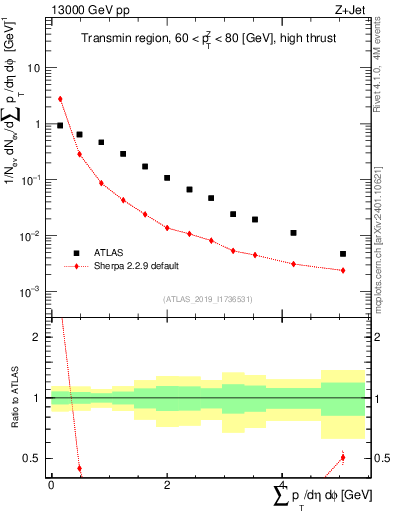 Plot of sumpt in 13000 GeV pp collisions