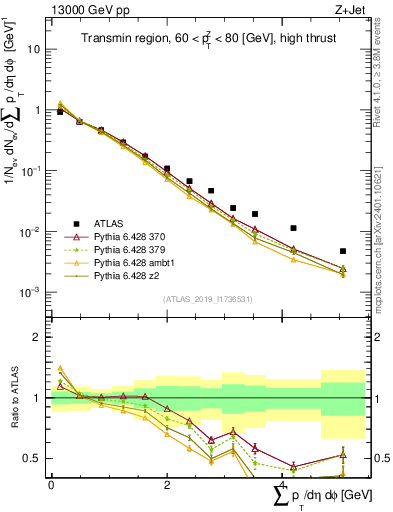 Plot of sumpt in 13000 GeV pp collisions