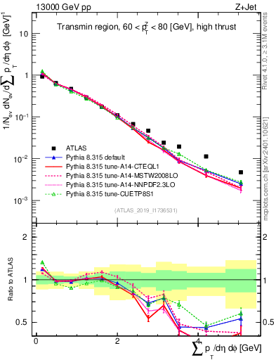 Plot of sumpt in 13000 GeV pp collisions