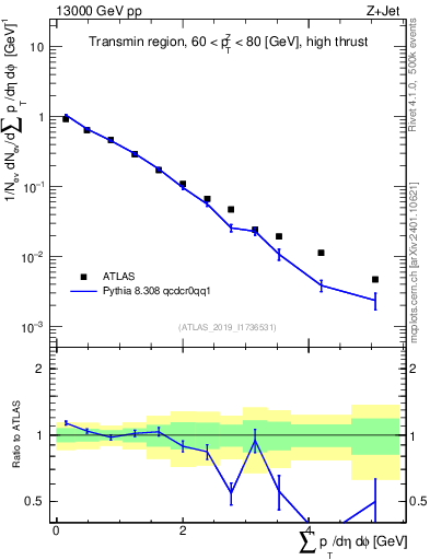 Plot of sumpt in 13000 GeV pp collisions