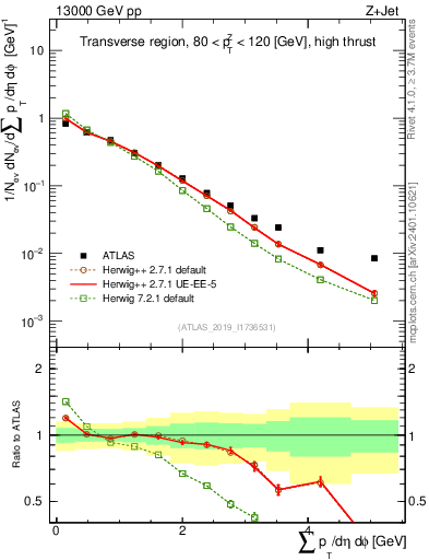 Plot of sumpt in 13000 GeV pp collisions