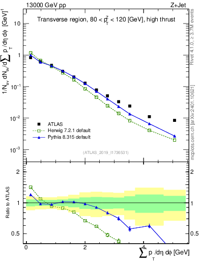 Plot of sumpt in 13000 GeV pp collisions