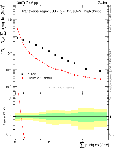 Plot of sumpt in 13000 GeV pp collisions