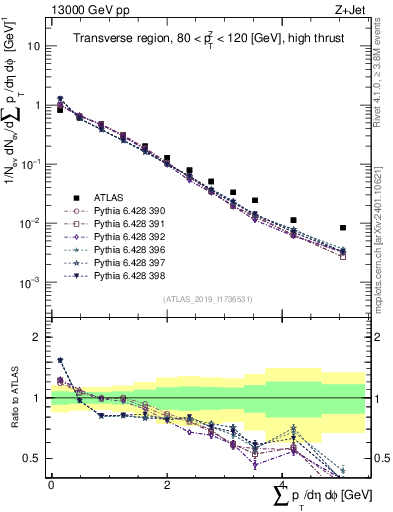 Plot of sumpt in 13000 GeV pp collisions