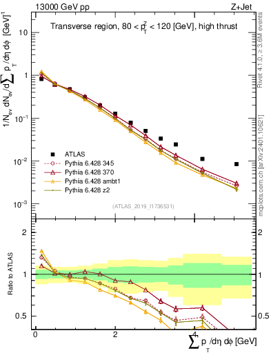 Plot of sumpt in 13000 GeV pp collisions