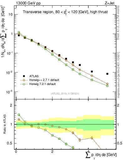 Plot of sumpt in 13000 GeV pp collisions
