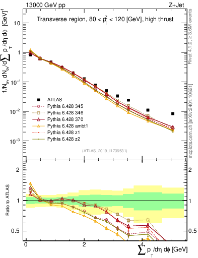 Plot of sumpt in 13000 GeV pp collisions