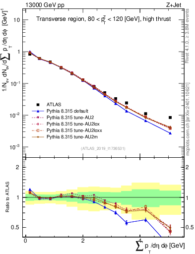 Plot of sumpt in 13000 GeV pp collisions