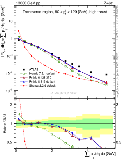 Plot of sumpt in 13000 GeV pp collisions