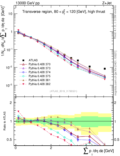 Plot of sumpt in 13000 GeV pp collisions