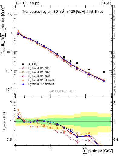 Plot of sumpt in 13000 GeV pp collisions