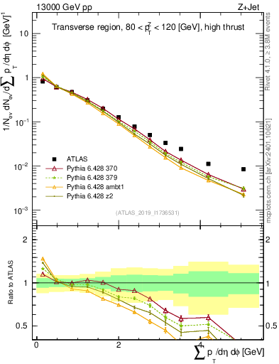 Plot of sumpt in 13000 GeV pp collisions
