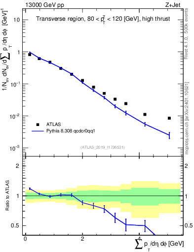 Plot of sumpt in 13000 GeV pp collisions