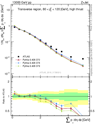 Plot of sumpt in 13000 GeV pp collisions