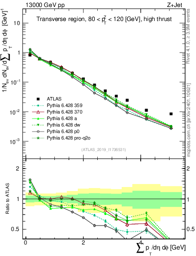 Plot of sumpt in 13000 GeV pp collisions