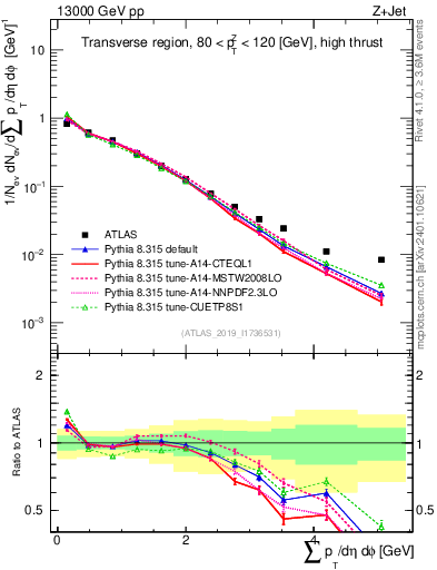 Plot of sumpt in 13000 GeV pp collisions
