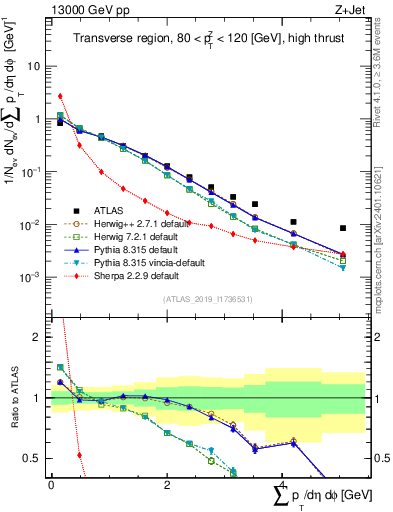 Plot of sumpt in 13000 GeV pp collisions