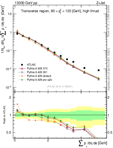 Plot of sumpt in 13000 GeV pp collisions