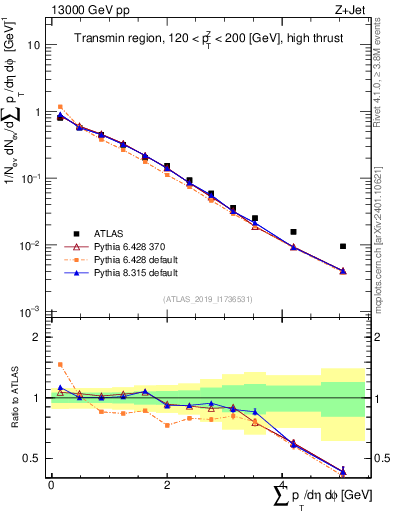 Plot of sumpt in 13000 GeV pp collisions