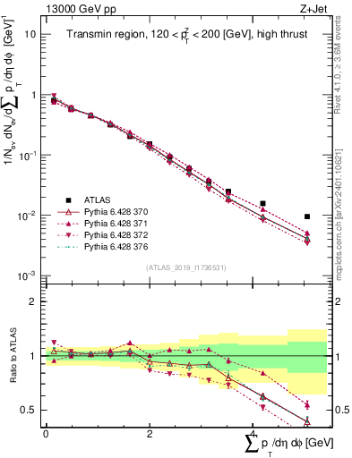 Plot of sumpt in 13000 GeV pp collisions