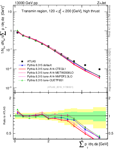 Plot of sumpt in 13000 GeV pp collisions