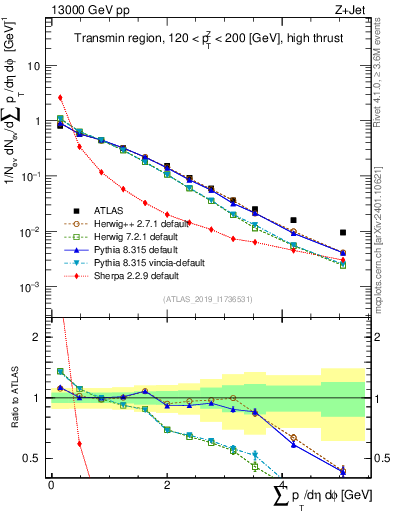 Plot of sumpt in 13000 GeV pp collisions
