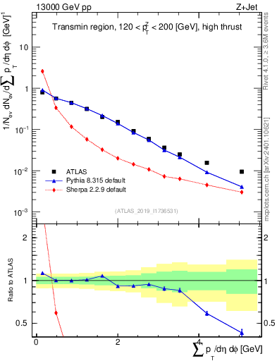 Plot of sumpt in 13000 GeV pp collisions