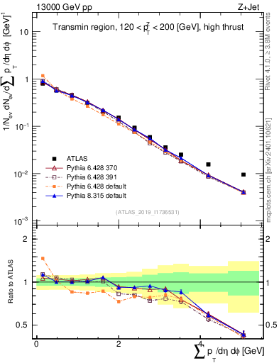 Plot of sumpt in 13000 GeV pp collisions